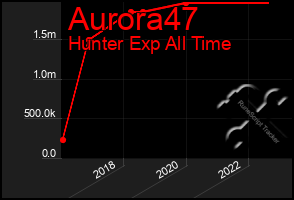 Total Graph of Aurora47