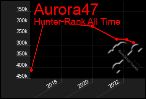 Total Graph of Aurora47