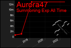 Total Graph of Aurora47