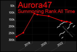 Total Graph of Aurora47