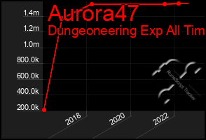 Total Graph of Aurora47