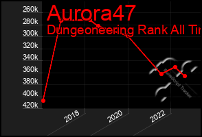 Total Graph of Aurora47