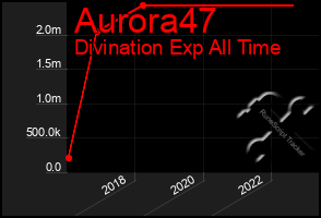 Total Graph of Aurora47