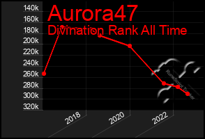 Total Graph of Aurora47