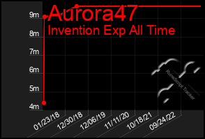 Total Graph of Aurora47