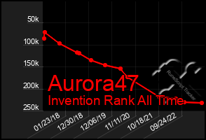 Total Graph of Aurora47