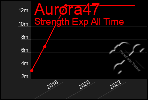 Total Graph of Aurora47