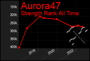 Total Graph of Aurora47