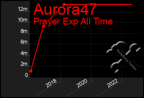 Total Graph of Aurora47