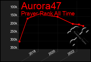 Total Graph of Aurora47