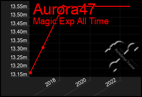 Total Graph of Aurora47