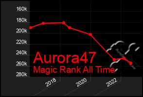 Total Graph of Aurora47