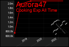 Total Graph of Aurora47