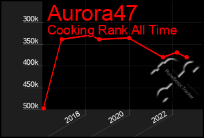 Total Graph of Aurora47