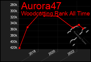 Total Graph of Aurora47