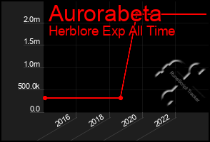 Total Graph of Aurorabeta