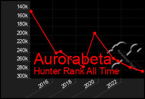 Total Graph of Aurorabeta