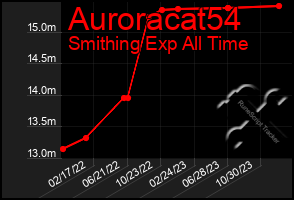 Total Graph of Auroracat54