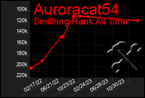 Total Graph of Auroracat54