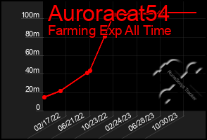 Total Graph of Auroracat54