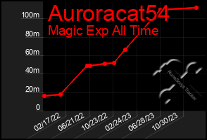 Total Graph of Auroracat54