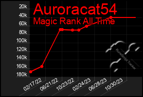 Total Graph of Auroracat54