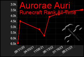 Total Graph of Aurorae Auri