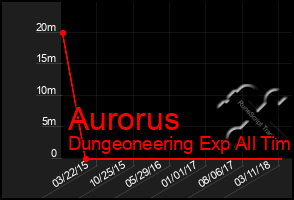 Total Graph of Aurorus