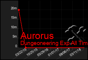 Total Graph of Aurorus