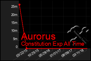 Total Graph of Aurorus