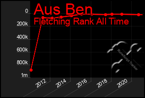 Total Graph of Aus Ben