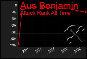 Total Graph of Aus Benjamin