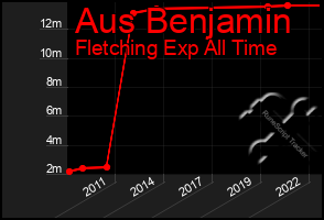 Total Graph of Aus Benjamin