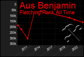 Total Graph of Aus Benjamin