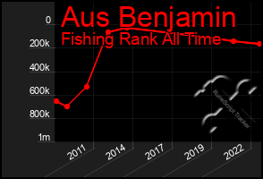 Total Graph of Aus Benjamin