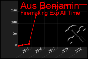 Total Graph of Aus Benjamin