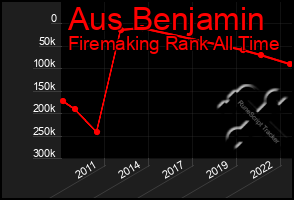 Total Graph of Aus Benjamin