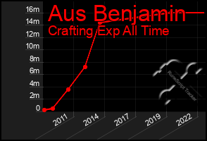 Total Graph of Aus Benjamin