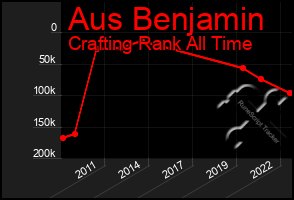 Total Graph of Aus Benjamin