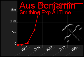 Total Graph of Aus Benjamin