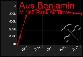 Total Graph of Aus Benjamin