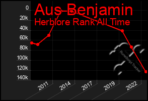 Total Graph of Aus Benjamin