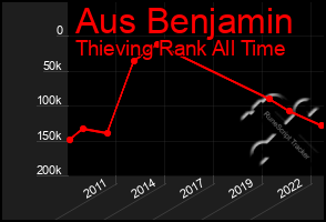 Total Graph of Aus Benjamin