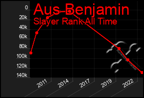 Total Graph of Aus Benjamin