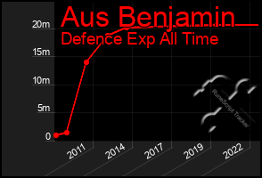 Total Graph of Aus Benjamin