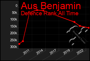 Total Graph of Aus Benjamin