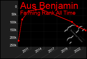 Total Graph of Aus Benjamin