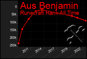 Total Graph of Aus Benjamin