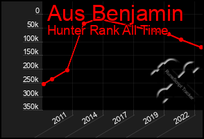 Total Graph of Aus Benjamin