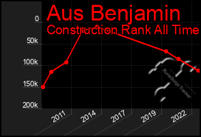 Total Graph of Aus Benjamin